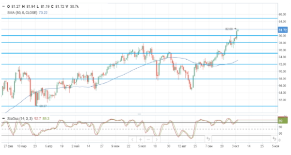 Решение ОПЕК+ подтолкнуло цены на нефть вверх